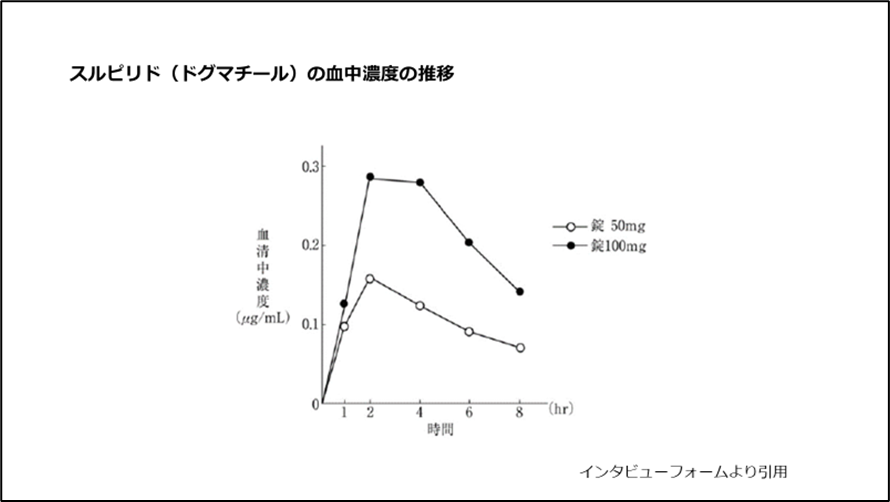 スルピリド（ドグマチール）の血中濃度の推移