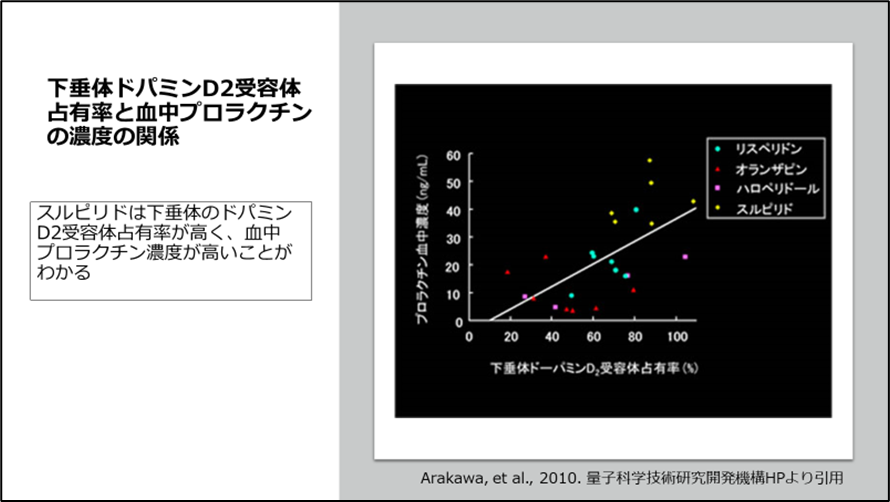 下垂体ドパミンD2受容体占有率と血中プロラクチンの濃度の関係