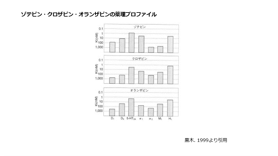 ゾデピン・クロザピン・オランザピンの薬理プロファイル