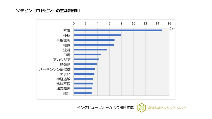 ゾデピン(ロドピン)の主な副作用