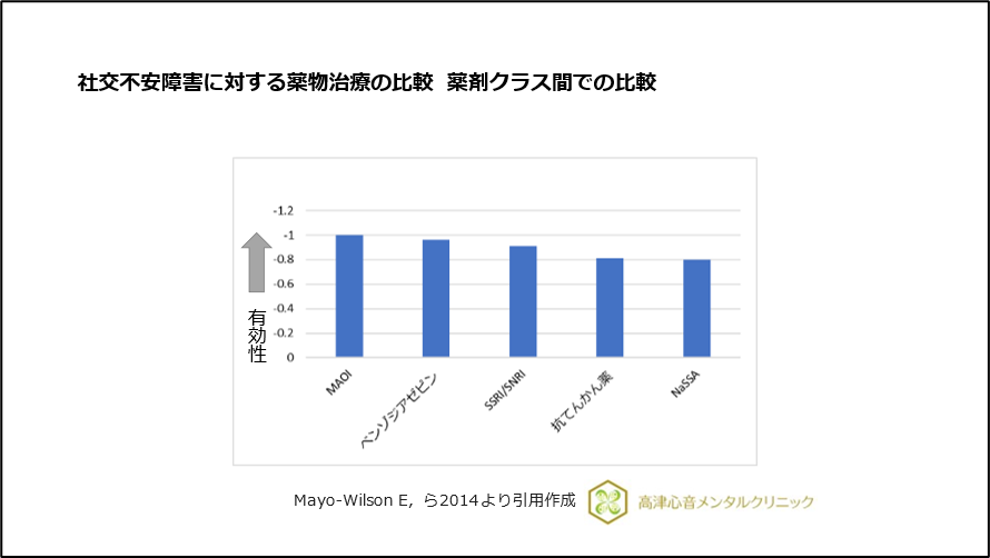 社交不安障害に対する薬物治療の比較 薬剤クラス間での比較