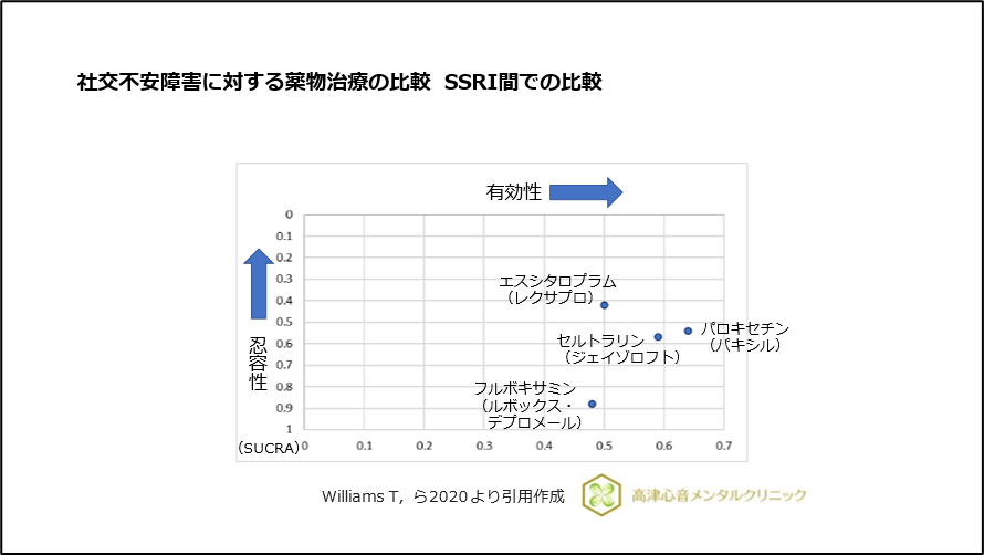 社交不安障害に対する薬物治療の比較 SSRI間での比較