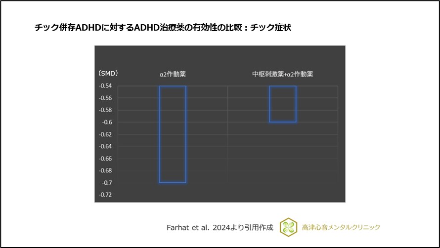 チック併存ADHDに対するADHD治療薬の有効性の比較:チック症状