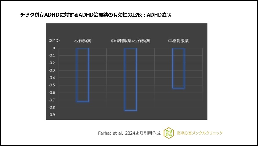 チック併存ADHDに対するADHD治療薬の有効性の比較:ADHD症状
