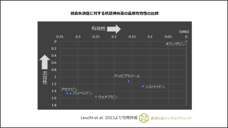 統合失調症に対する抗精神病薬の長期有効性の比較