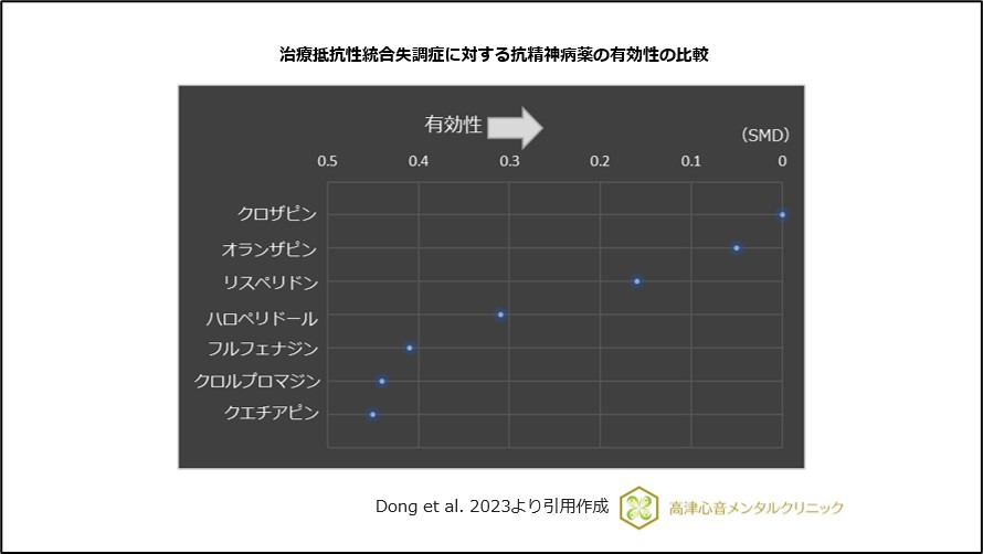 治療抵抗性統合失調症に対する抗精神病薬の有効性の比較