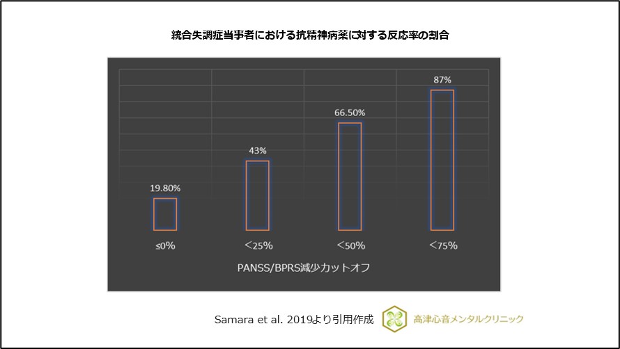 統合失調症当事者における抗精神病薬に対する反応率の割合