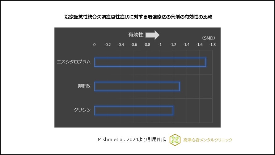 治療抵抗性統合失調症陰性症状に対する増強療法の薬剤の有効性の比較