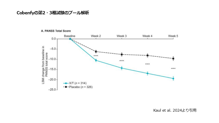 cobenfyの第2・3相試験のプール解析