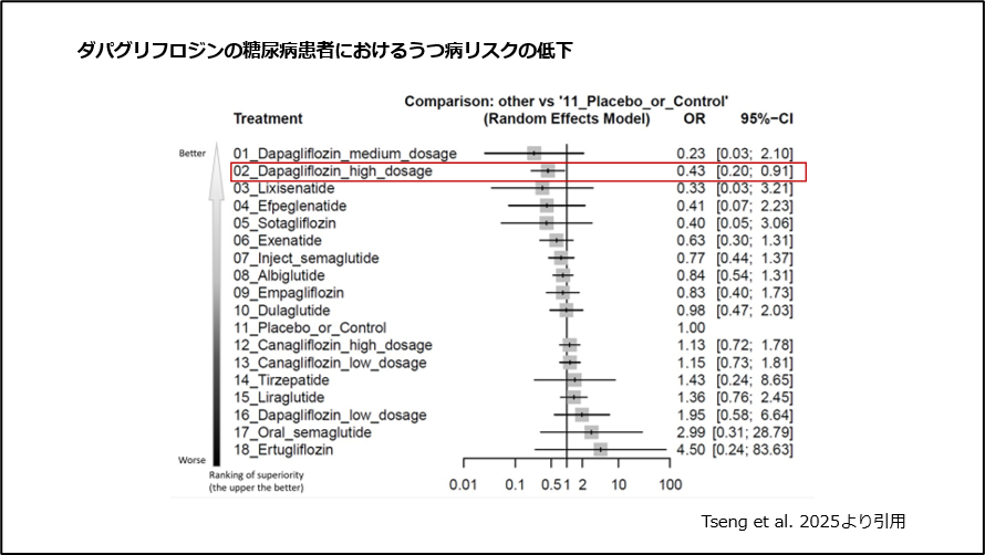 ダパグリフロジンの糖尿病患者におけるうつ病リスクの低下