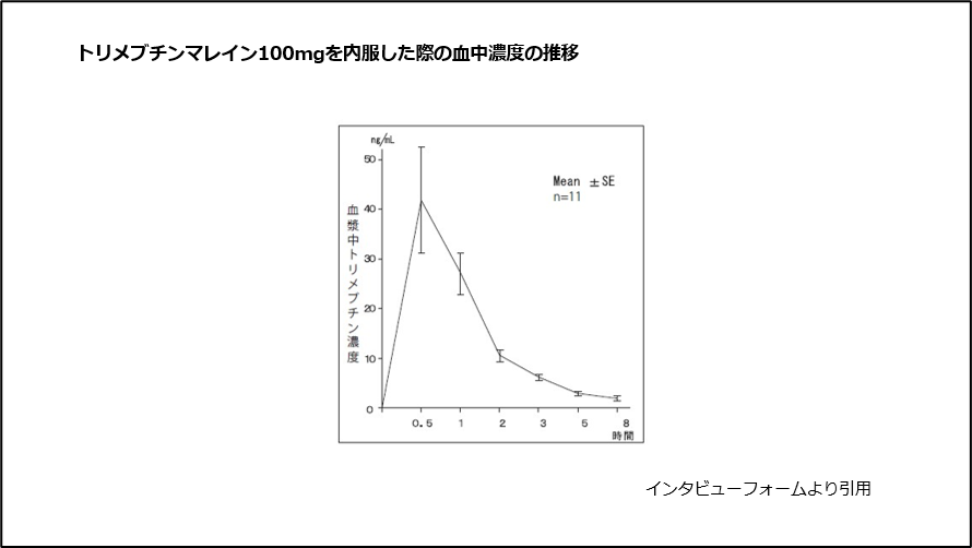 トリメブチンマレイン100mgを内服した際の血中濃度の推移