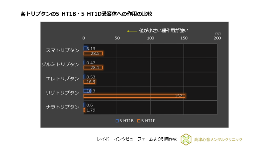 各トリプタンの5-HT1B・5-HT1D受容体への作用の比較