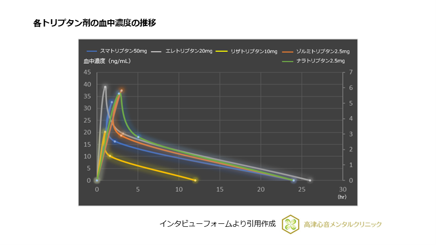 各トリプタン剤の血中濃度の推移