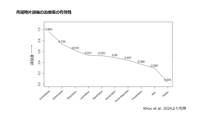 月経時片頭痛の治療薬の有効性