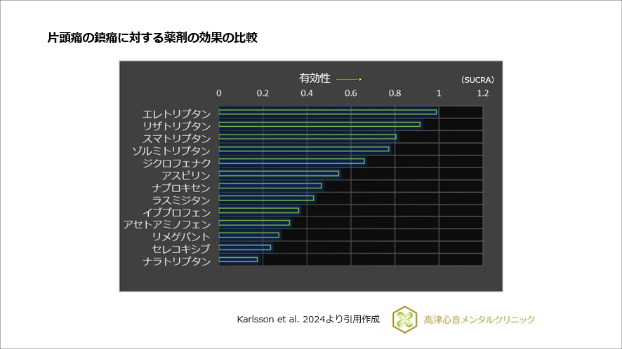 片頭痛の鎮痛に対する薬剤の効果の比較