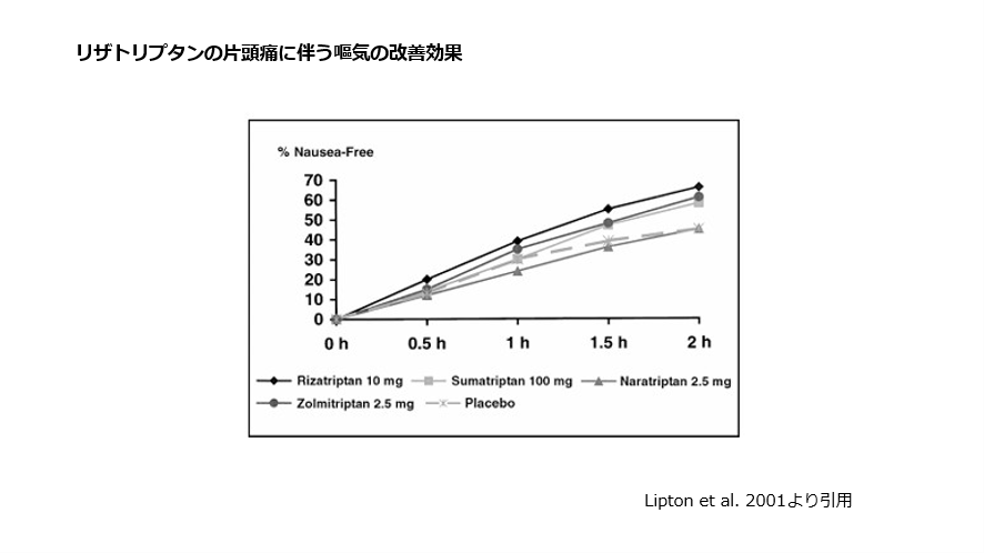 リザトリプタンの片頭痛に伴う嘔気の改善効果