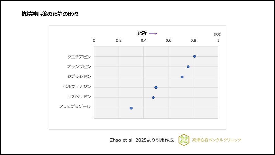 抗精神病薬の鎮静の比較