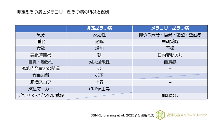 非定型うつ病とメラコリー型うつ病の特徴と鑑別