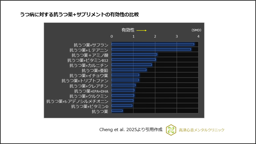 うつ病に対する抗うつ薬+サプリメントの有効性の比較