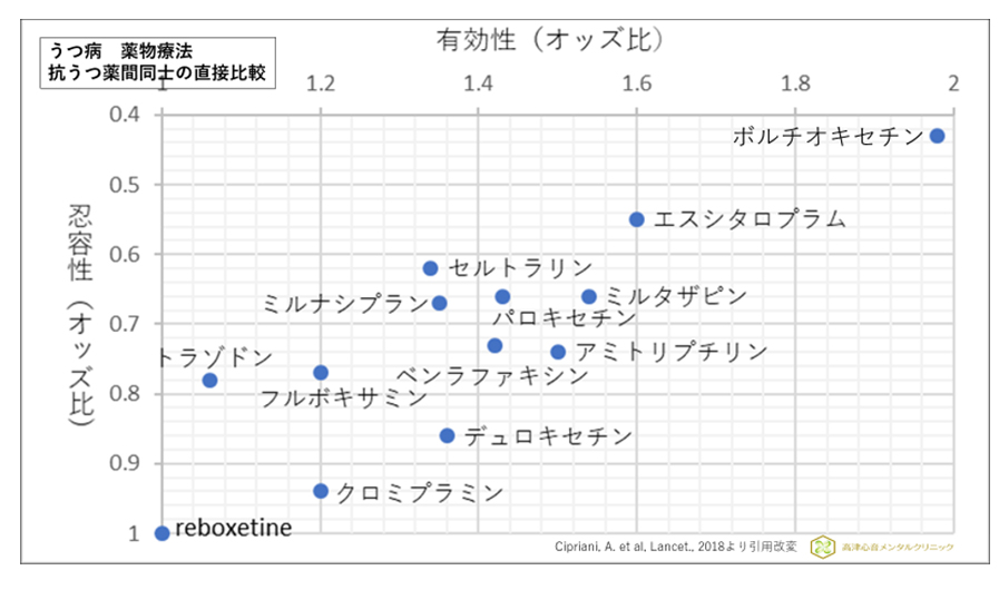 うつ病の薬物治療 最新 18年 の抗うつ薬の比較 高津心音メンタルクリニック 川崎市 高津区 溝口 心療内科 精神科 気分が落ち込む やる気が起きない 不安 うつ