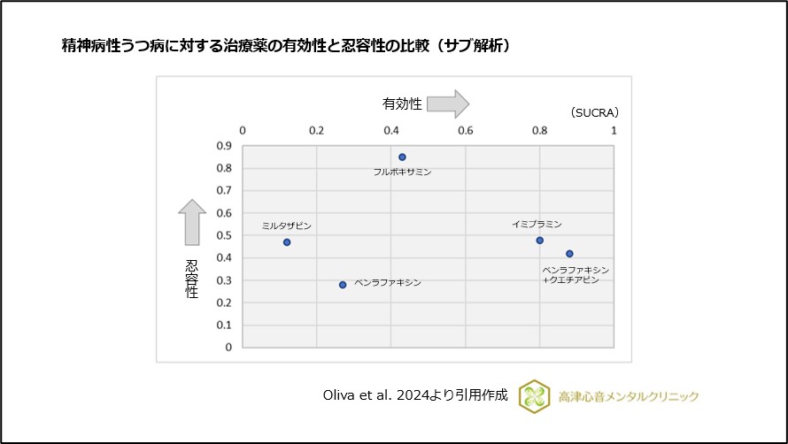 精神病性うつ病に対する治療薬の有効性と忍容性の比較(サブ解析)