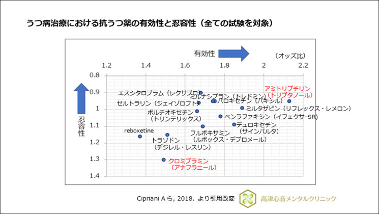 うつ病治療における抗うつ薬の有効性と忍容性(全ての試験を対象)