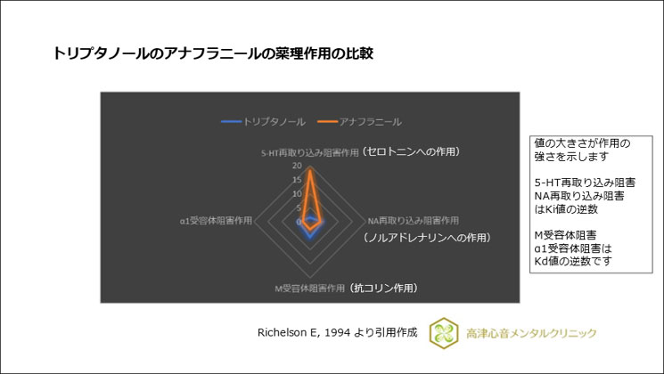 トリプタノールのアナフラニールの薬理作用の比較