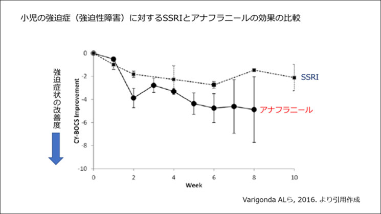 小児の強迫症（強迫性障害）に対するSSRIとアナフラニールの効果の比較