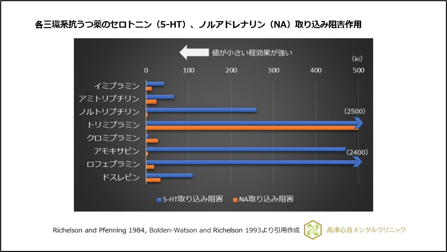 各三環系抗うつ薬のセロトニン(5-HT)、ノルアドレナリン(NA)取り込み阻害作用