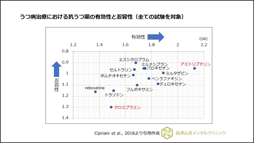 うつ病治療における抗うつ薬の有効性と忍容性(全ての試験を対象)