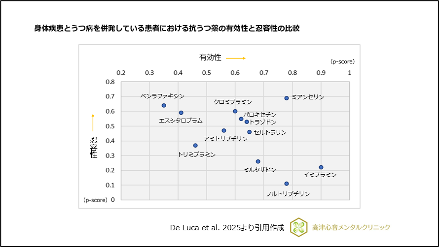 身体疾患とうつ病を併発している患者における抗うつ薬の有効性と忍容性の比較