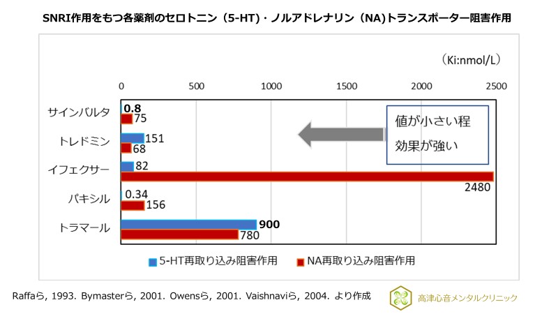 SNRI作用をもつ各薬剤のセロトニン（5-HT）・ノルアドレナリン（NA）トランスポーター阻害作用