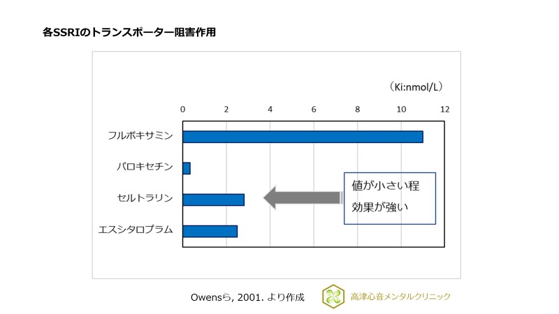 抗うつ薬について Ssriとは 高津心音メンタルクリニック 川崎市 高津区 溝口 心療内科 精神科 気分が落ち込む やる気が起きない 不安 うつ