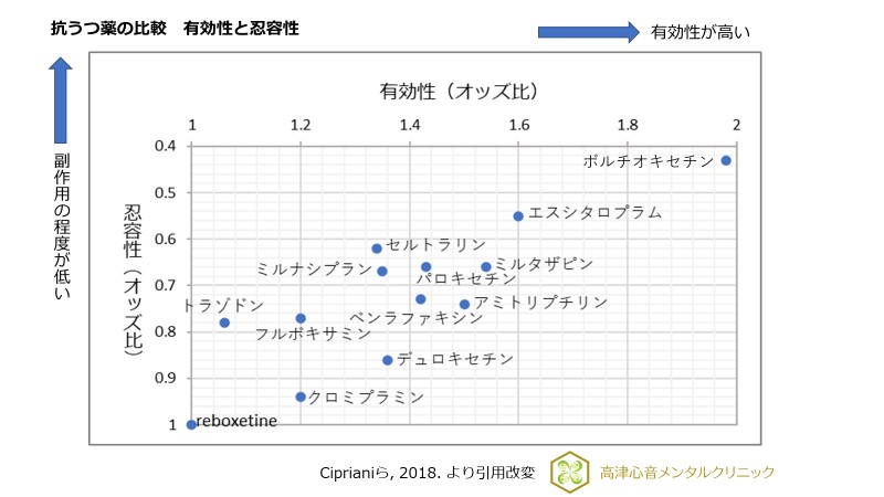 抗うつ薬の比較 有効性と忍容性