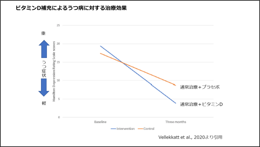 ビタミンD補充によるうつ病に対する治療効果