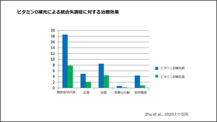 ビタミンD補充による統合失調症に対する治療効果