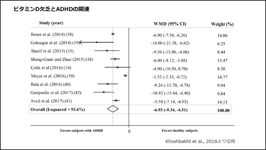 ビタミンD欠乏とADHDの関連