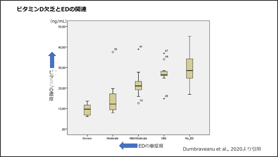 ビタミンD欠乏とEDの関連