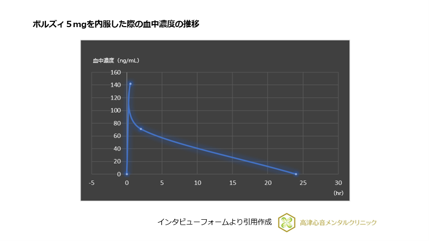 ボルズィ5mgを内服した際の血中濃度の推移