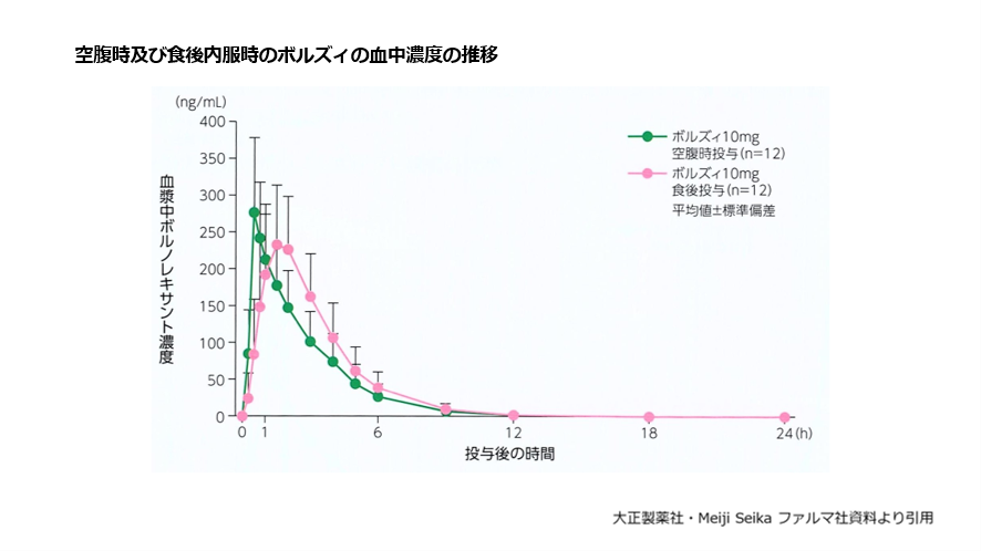 空腹時及び食後内服時のボルズィの血中濃度の推移