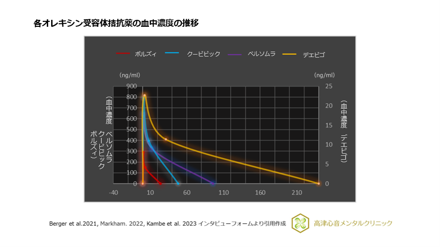 各オレキシン受容体拮抗薬の血中濃度の推移