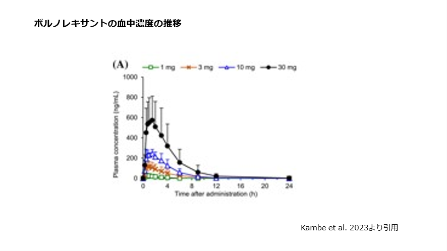ボルノレキサントの血中濃度の推移