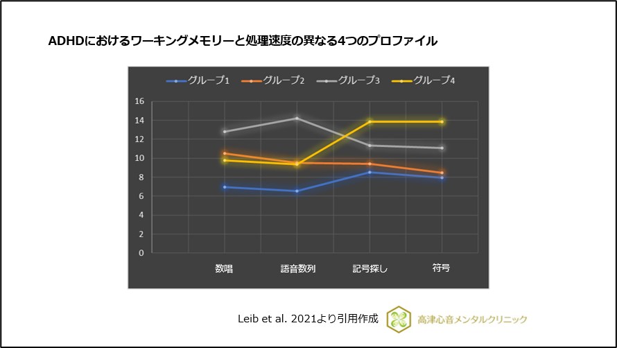 ADHDにおけるワーキングメモリーと処理速度の異なる4つのプロファイル