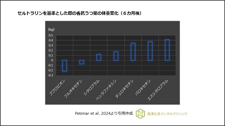 セルトラリンを基準とした際の各抗うつ薬の体重変化(6カ月後)