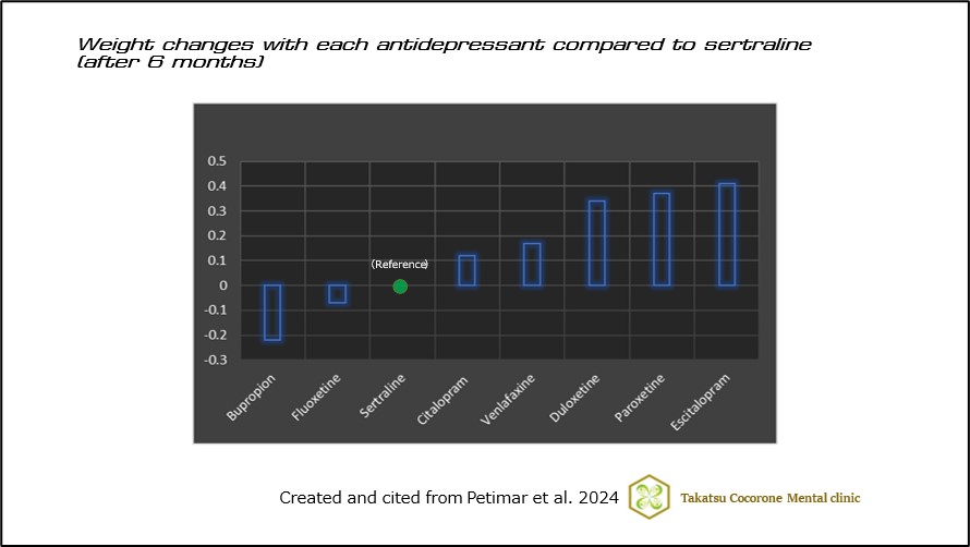 Weight changes with each antidepressant compared to sertraline(after 6 months)