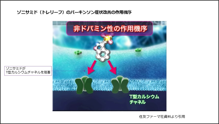 ゾニサミド(トレリーフ)のパーキンソン症状改善の作用機序