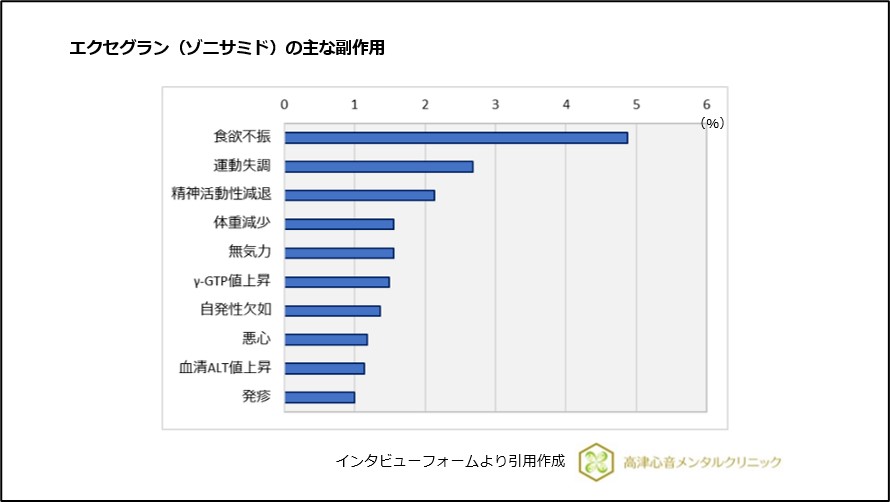 エクセグラン(ゾニサミド)の主な副作用