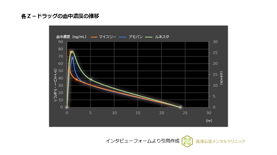 Z-ドラッグの血中濃度の推移