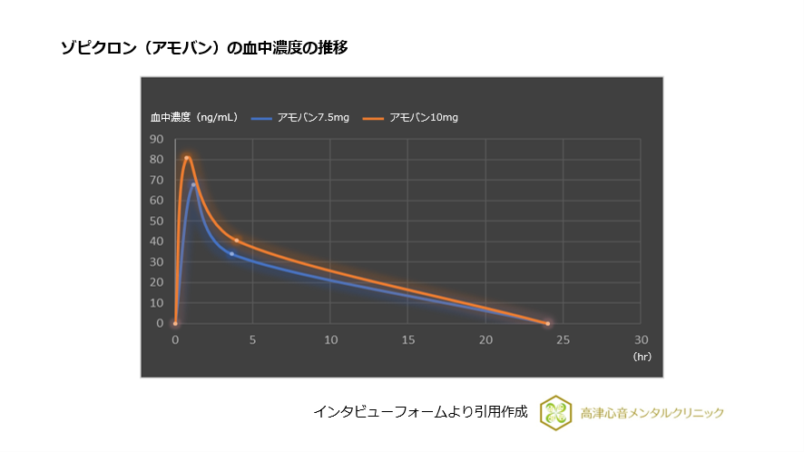 ゾピクロン(アモバン)の血中濃度の推移