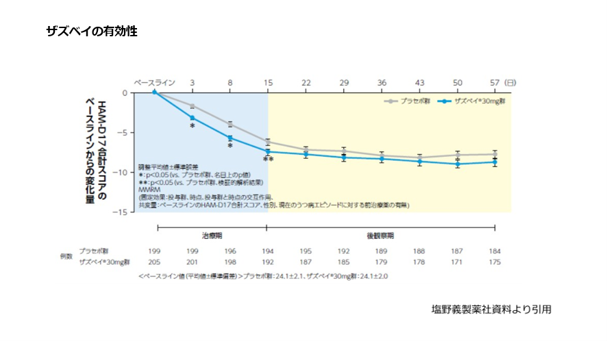 ザズベイの有効性
